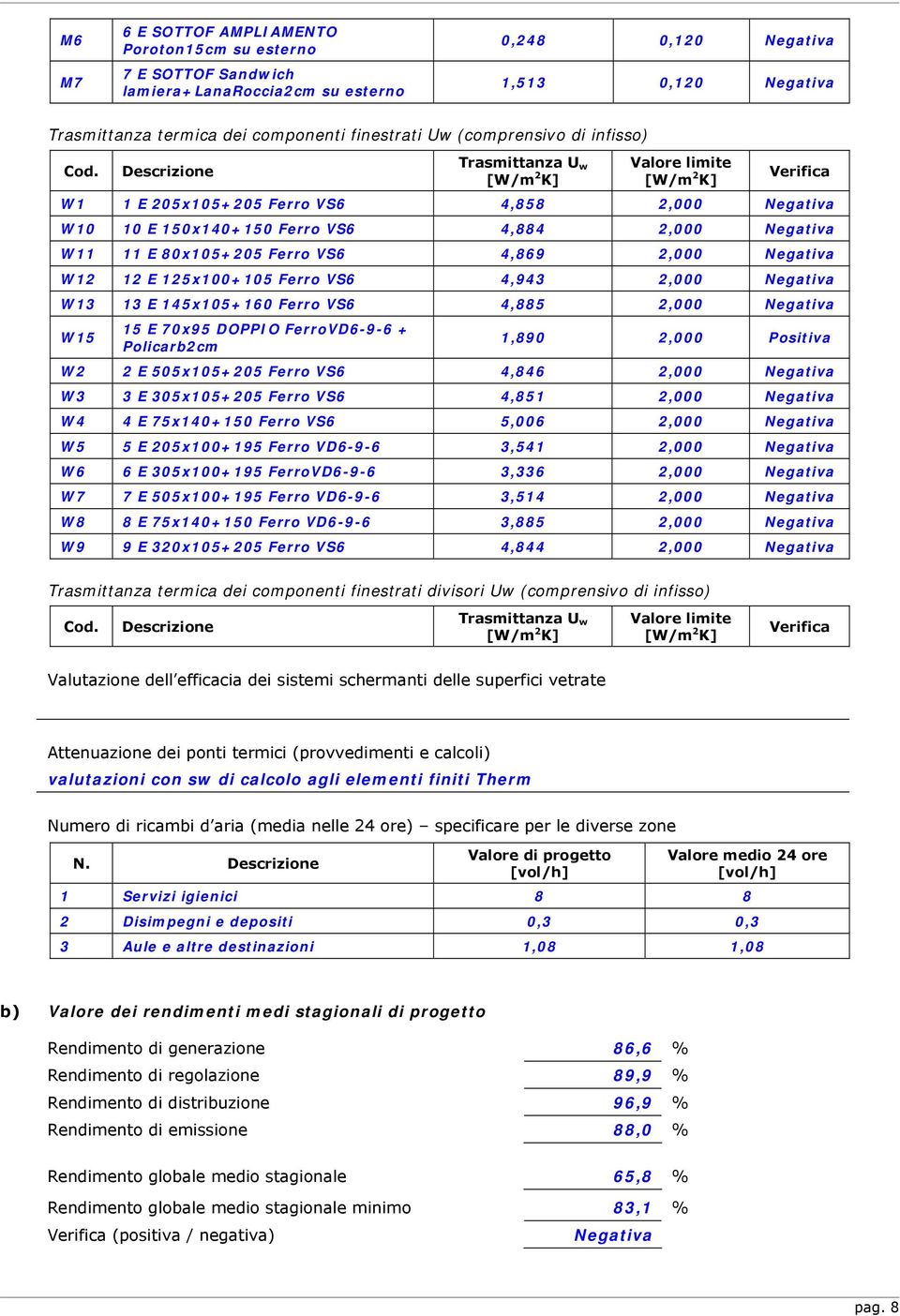 Descrizione Trasmittanza U w [W/m 2 K] Valore limite [W/m 2 K] Verifica W1 1 E 205x105+205 Ferro VS6 4,858 2,000 Negativa W10 10 E 150x140+150 Ferro VS6 4,884 2,000 Negativa W11 11 E 80x105+205 Ferro