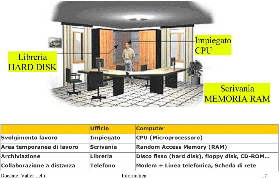 (RAM) Archiviazione Libreria Disco fisso (hard disk), floppy disk, CD-ROM Collaborazione a