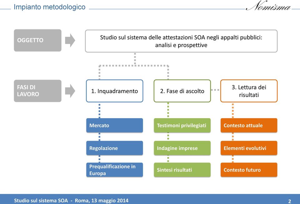 Lettura dei risultati Mercato Testimoni privilegiati Contesto attuale Regolazione Indagine imprese