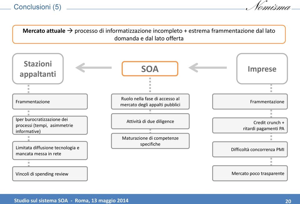 (tempi, asimmetrie informative) Limitata diffusione tecnologia e mancata messa in rete Attività di due diligence Maturazione di competenze specifiche