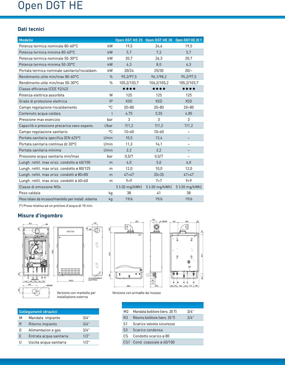 kw 20/24 25/30 20/ Rendimento utile min/max 80-60 C % 95,2/97,5 96,1/98,2 95,2/97,5 Rendimento utile min/max 50-30 C % 105,2/103,7 106,2/105,2 105,2/103,7 Classe efficienza (CEE 92/42) ìììì ìììì ìììì