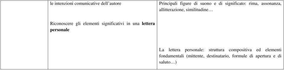 elementi significativi in una lettera personale La lettera personale: struttura