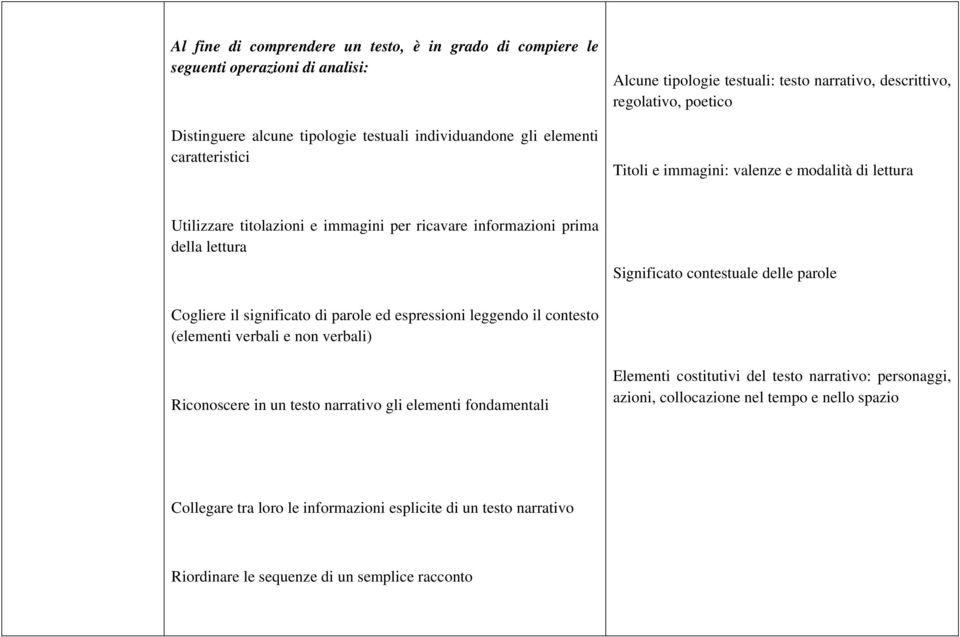 Significato contestuale delle parole Cogliere il significato di parole ed espressioni leggendo il contesto (elementi verbali e non verbali) Riconoscere in un testo narrativo gli elementi