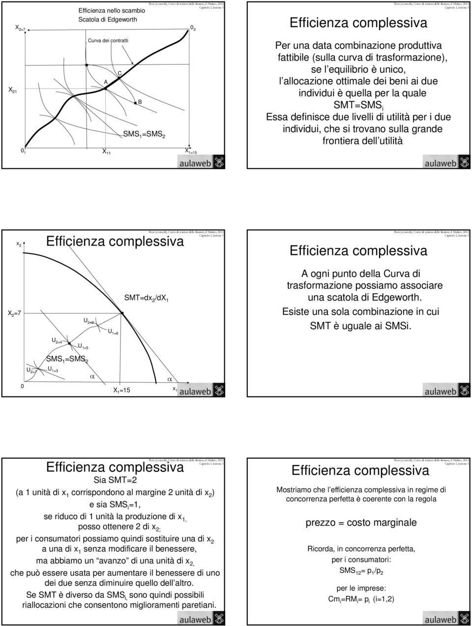 1=15 SMT=d /dx 1 X 2 =7 U 2=4 =2 =8 =5 A ogni punto della Curva di trasformazione possiamo associare una scatola di Edgeworth Esiste una sola combinazione in cui SMT è uguale ai SMSi =7 =3 Sia SMT=2