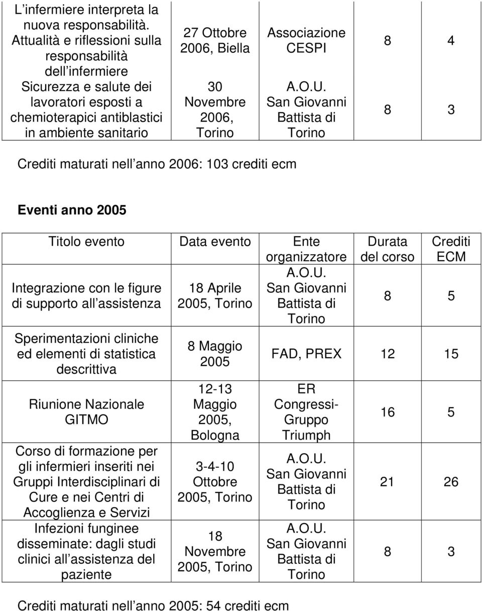 Associazione CESPI San Giovanni Battista di 8 4 8 3 maturati nell anno 2006: 103 crediti ecm Eventi anno 2005 Integrazione con le figure 18 Aprile San Giovanni di supporto all assistenza 2005,