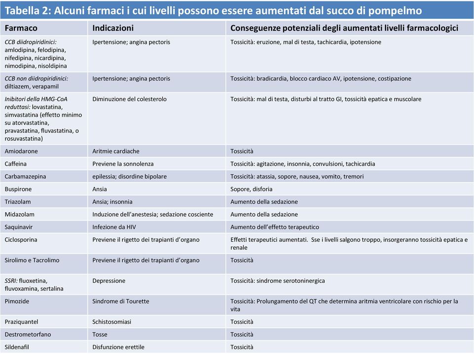 Diminuzione del colesterolo Succo di pompelmo Inibitori della HMG-CoA reduttasi: lovastatina, simvastatina (effetto minimo su atorvastatina, pravastatina, fluvastatina, o rosuvastatina) Ipertensione;