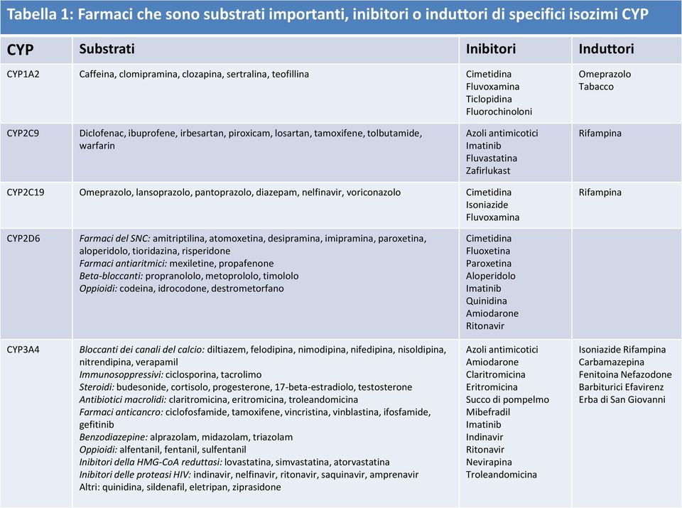 Fluvastatina Zafirlukast Rifampina CYP2C19 Omeprazolo, lansoprazolo, pantoprazolo, diazepam, nelfinavir, voriconazolo Cimetidina Isoniazide Fluvoxamina Rifampina CYP2D6 Farmaci del SNC: