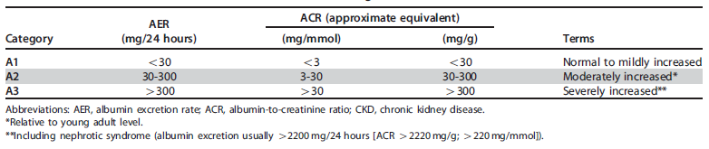 Figura 4: Albuminuria categories in CKD6 4.2.