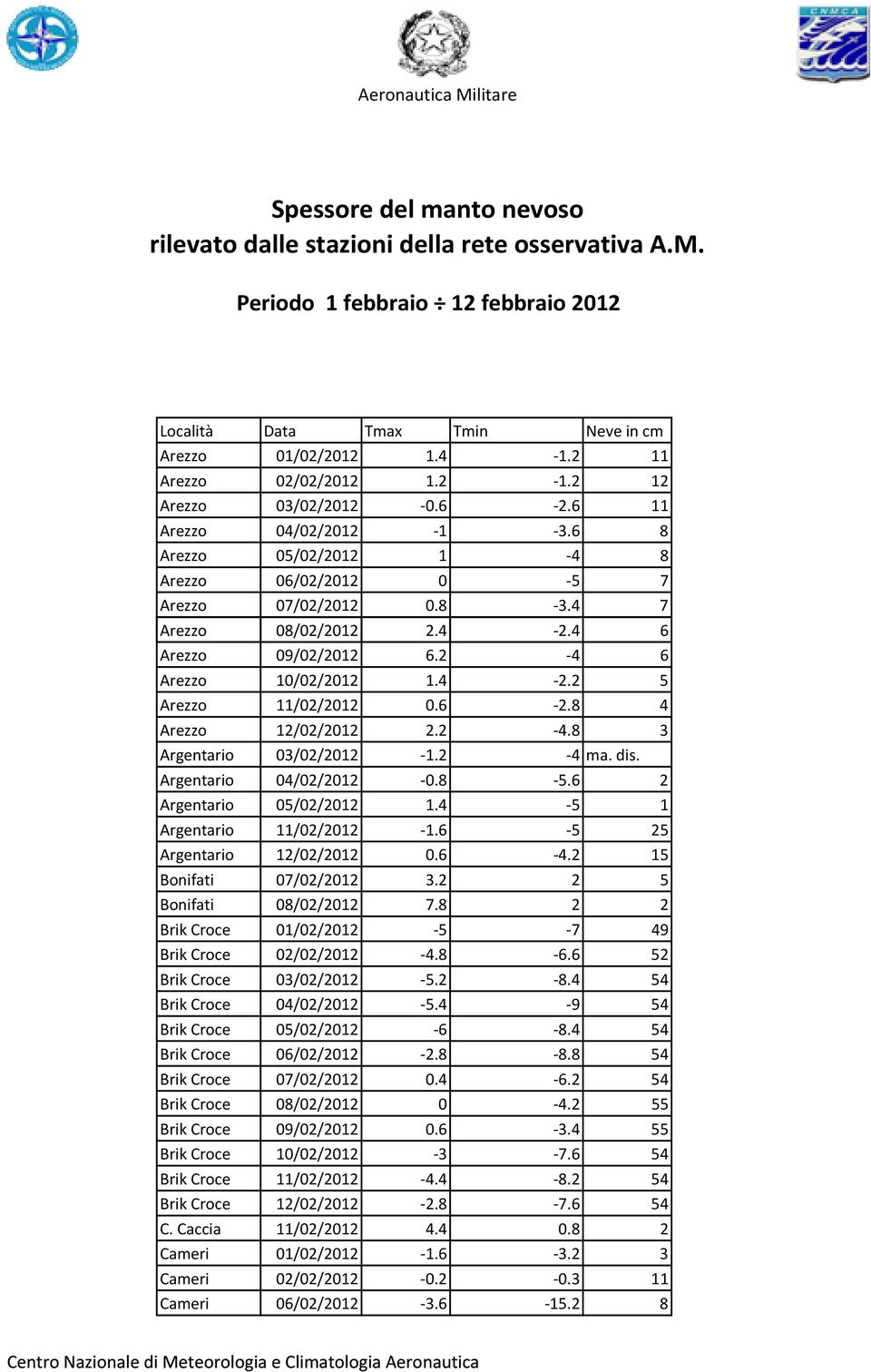 2-4 6 Arezzo 10/02/2012 1.4-2.2 5 Arezzo 11/02/2012 0.6-2.8 4 Arezzo 12/02/2012 2.2-4.8 3 Argentario 03/02/2012-1.2-4 ma. dis. Argentario 04/02/2012-0.8-5.6 2 Argentario 05/02/2012 1.