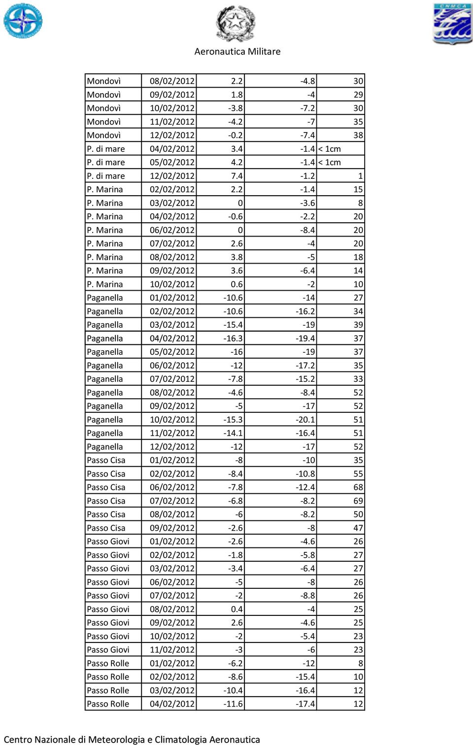 Marina 07/02/2012 2.6-4 20 P. Marina 08/02/2012 3.8-5 18 P. Marina 09/02/2012 3.6-6.4 14 P. Marina 10/02/2012 0.6-2 10 Paganella 01/02/2012-10.6-14 27 Paganella 02/02/2012-10.6-16.
