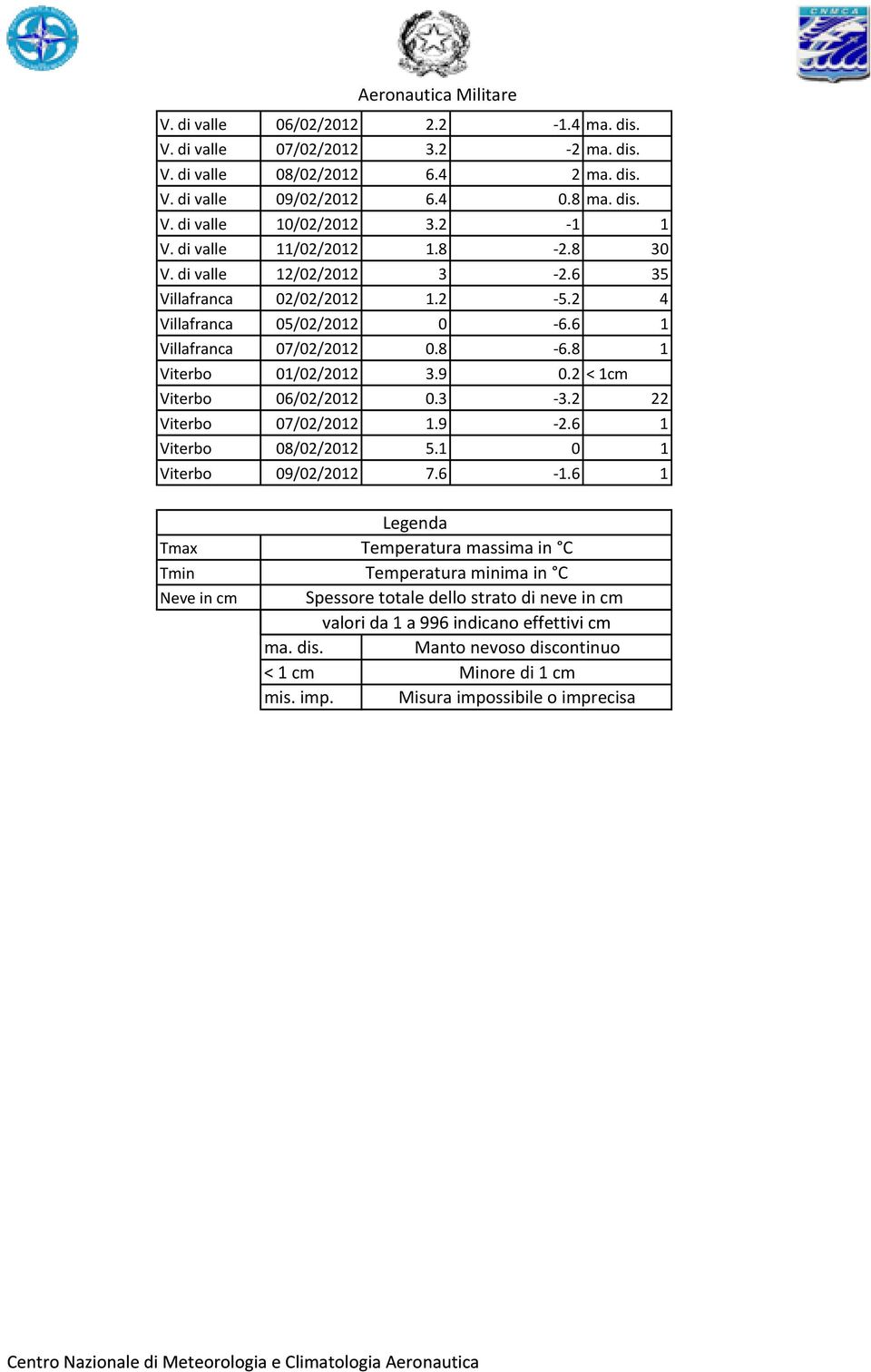 2 < 1cm Viterbo 06/02/2012 0.3-3.2 22 Viterbo 07/02/2012 1.9-2.6 1 Viterbo 08/02/2012 5.1 0 1 Viterbo 09/02/2012 7.6-1.6 1 Tmax Tmin Neve in cm ma. dis. < 1 cm mis. imp.