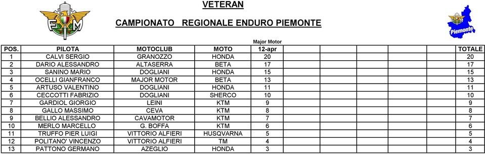 GIORGIO LEINI KTM 9 9 8 GALLO MASSIMO CEVA KTM 8 8 9 BELLIO ALESSANDRO CAVAMOTOR KTM 7 7 10 MERLO MARCELLO G.