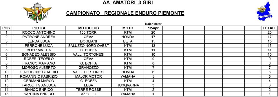 BOFFA KTM 11 11 6 BONADEO ALESSIO VALLI TORTONESI KTM 10 10 7 ROBERI TEOFILO CEVA KTM 9 9 8 FRANCO MARIANO G.