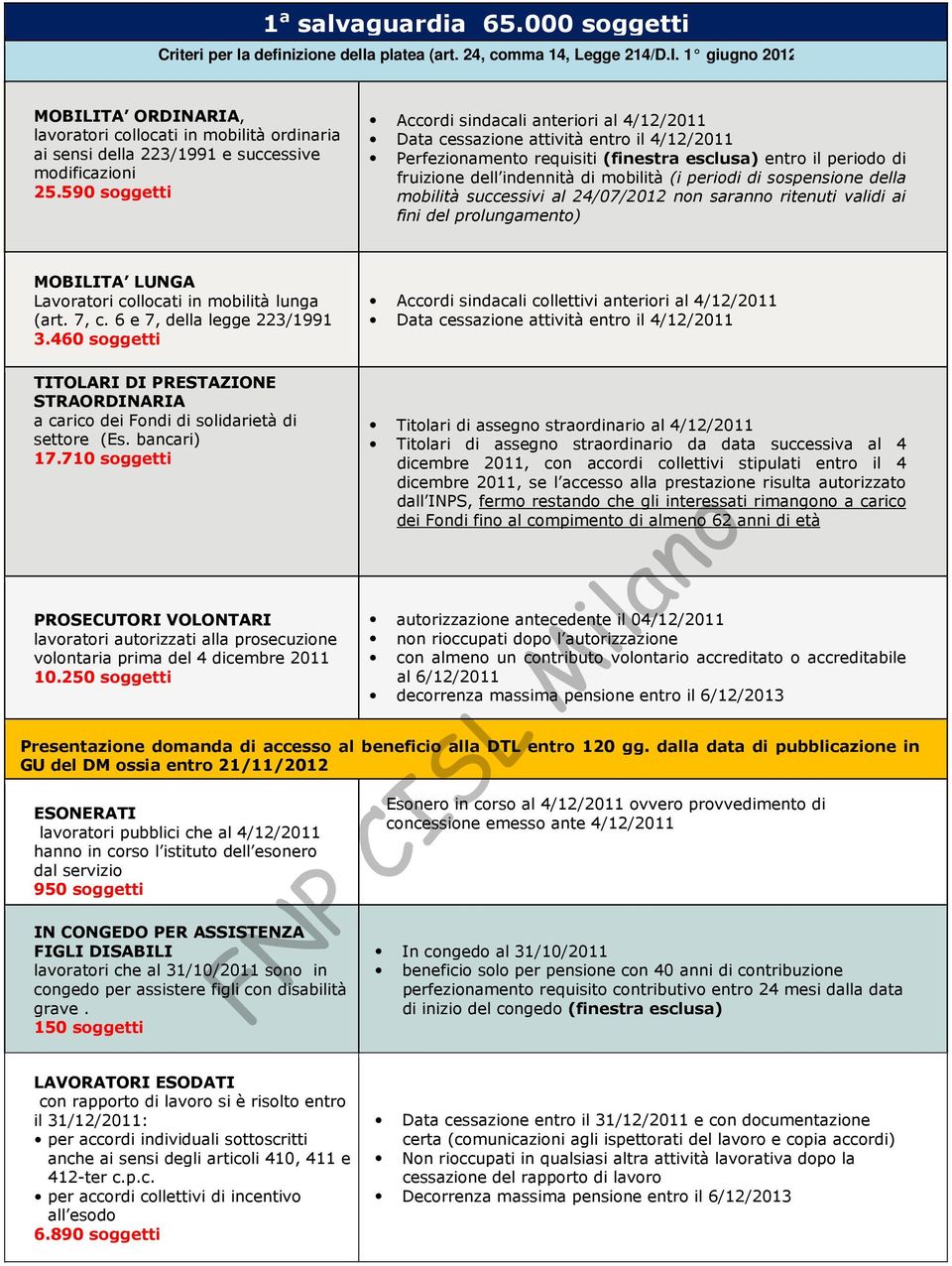 590 soggetti Accordi sindacali anteriori al 4/12/2011 Data cessazione attività entro il 4/12/2011 Perfezionamento requisiti (finestra esclusa) entro il periodo di fruizione dell indennità di mobilità