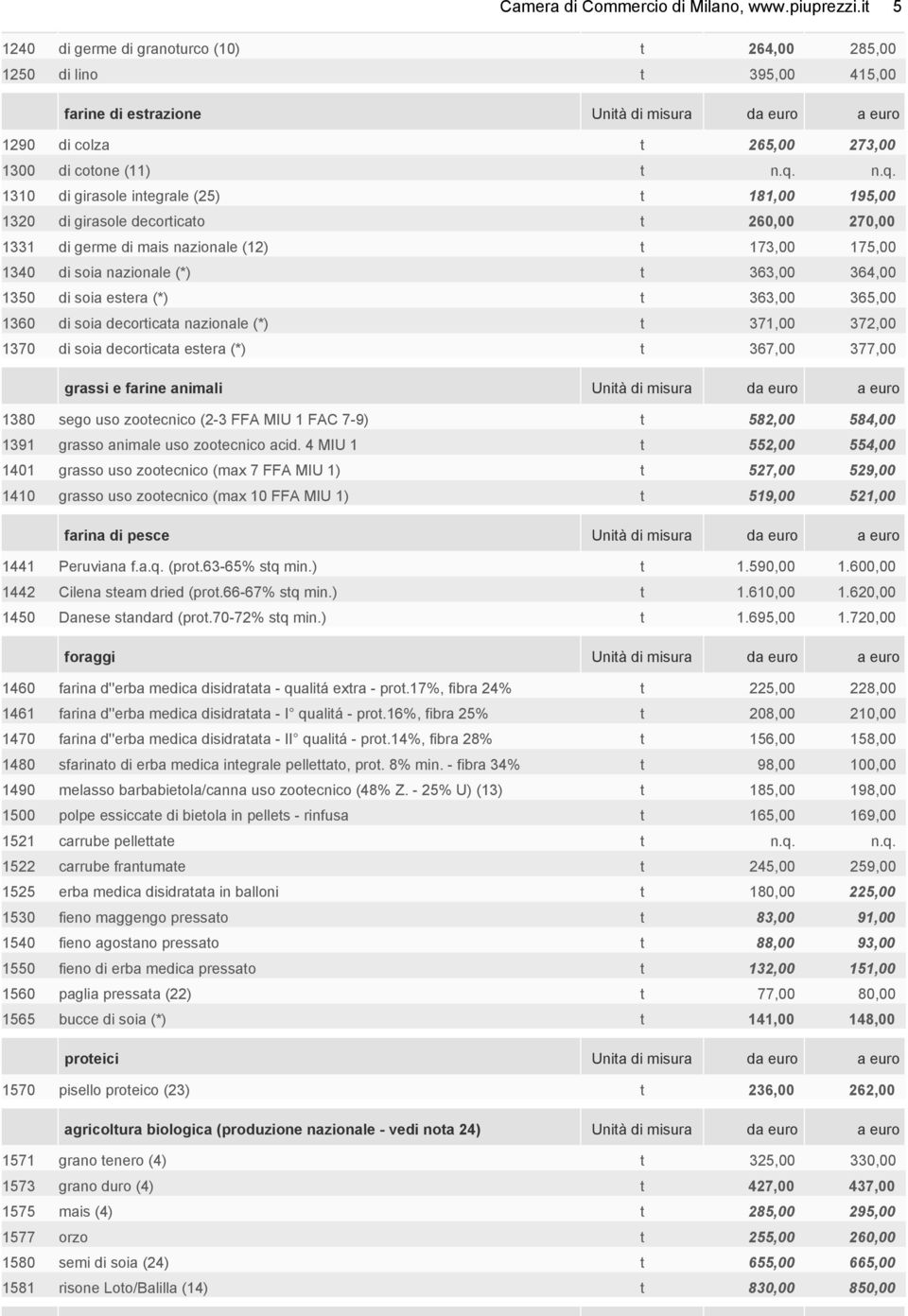 n.q. 1310 di girasole integrale (25) t 181,00 195,00 1320 di girasole decorticato t 260,00 270,00 1331 di germe di mais nazionale (12) t 173,00 175,00 1340 di soia nazionale (*) t 363,00 364,00 1350