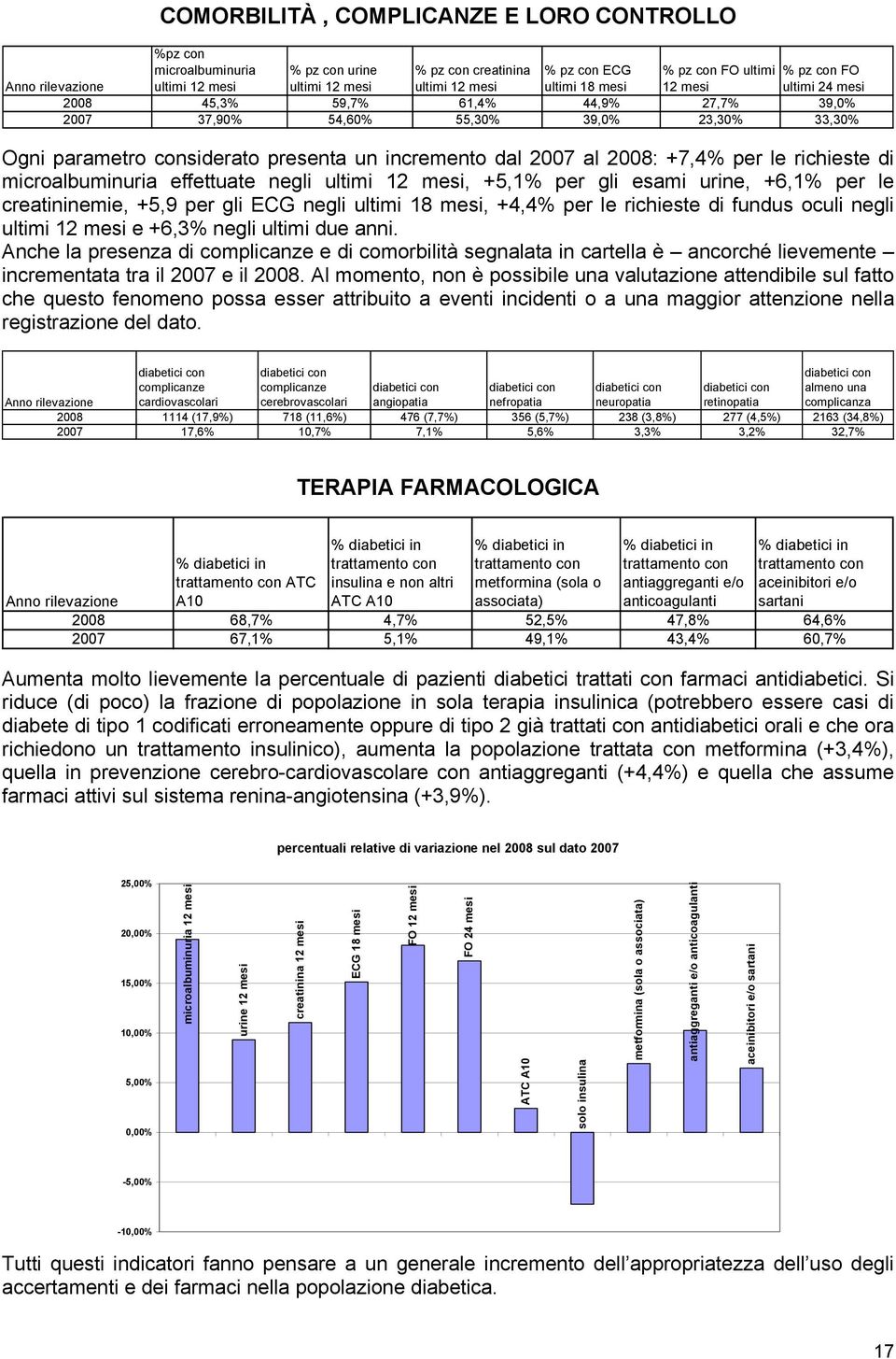 2008: +7,4% per le richieste di microalbuminuria effettuate negli ultimi 12 mesi, +5,1% per gli esami urine, +6,1% per le creatininemie, +5,9 per gli ECG negli ultimi 18 mesi, +4,4% per le richieste