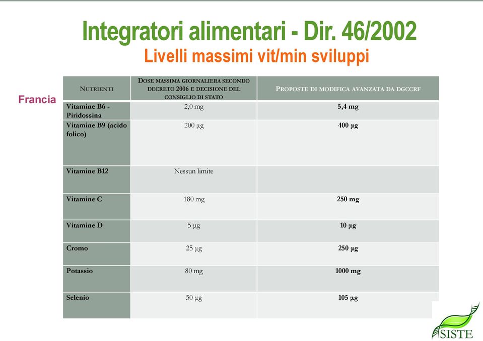 folico) DOSE MASSIMA GIORNALIERA SECONDO DECRETO 2006 E DECISIONE DEL PROPOSTE DI MODIFICA AVANZATA DA