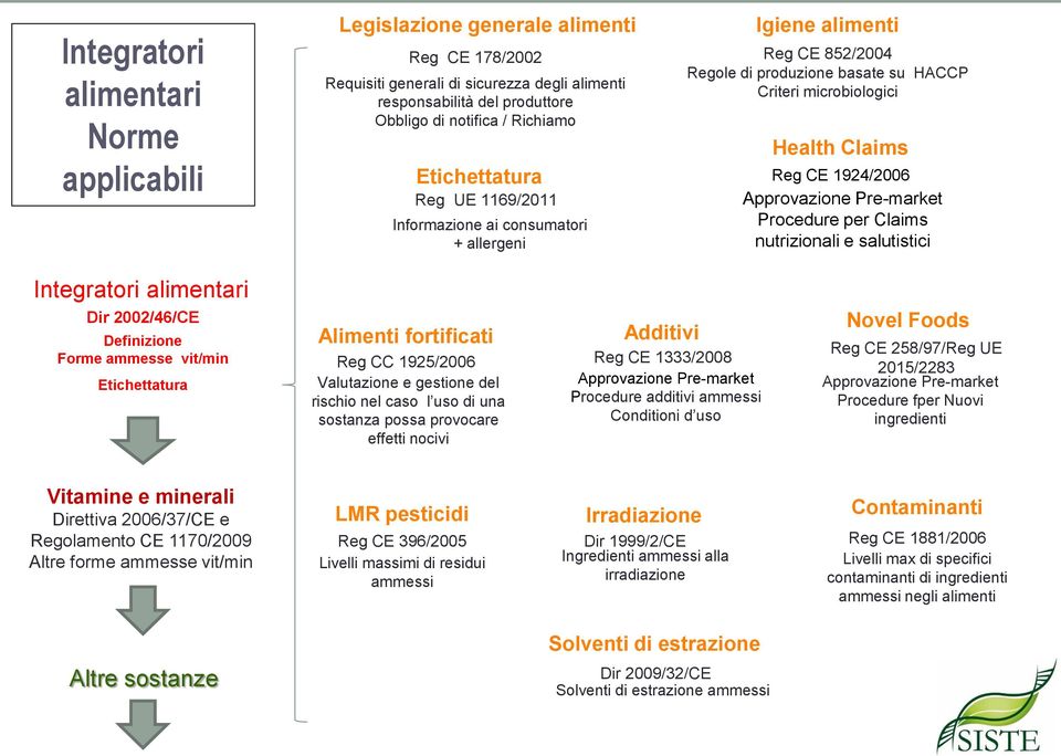 Approvazione Pre-market Procedure per Claims nutrizionali e salutistici Integratori alimentari Dir 2002/46/CE Definizione Forme ammesse vit/min Etichettatura Alimenti fortificati Reg CC 1925/2006