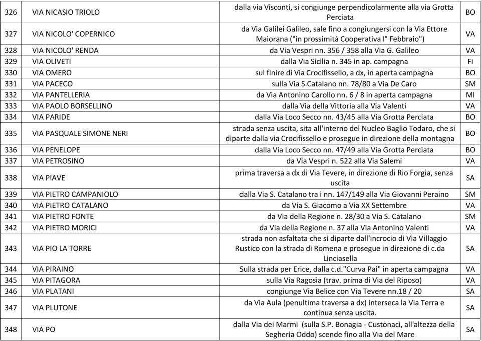 campagna FI 330 VIA OMERO sul finire di Via Crocifissello, a dx, in aperta campagna 331 VIA PACECO sulla Via S.Catalano nn. 78/80 a Via De Caro SM 332 VIA PANTELLERIA da Via Antonino Carollo nn.