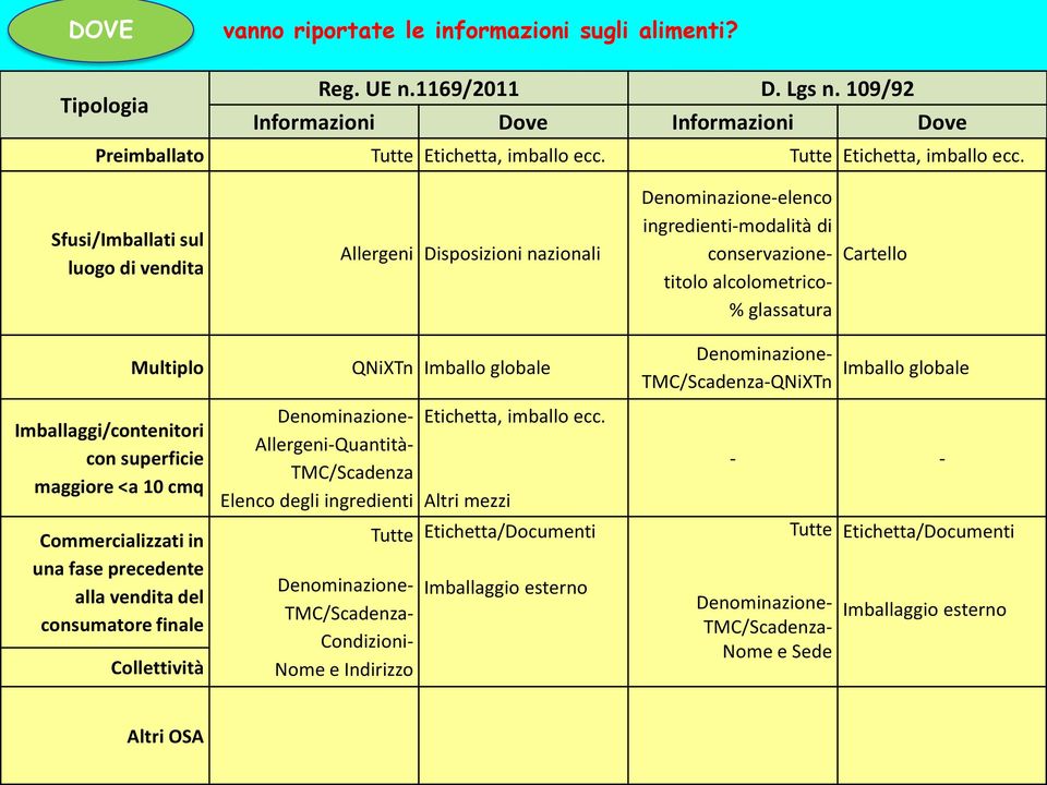 Sfusi/Imballati sul luogo di vendita Allergeni Disposizioni nazionali Denominazione-elenco ingredienti-modalità di conservazionetitolo alcolometrico- % glassatura Cartello Multiplo QNiXTn Imballo