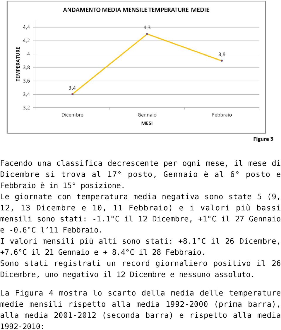 6 C l 11 Febbraio. I valori mensili più alti sono stati: +8.1 C il 26 Dicembre, +7.6 C il 21 Gennaio e + 8.4 C il 28 Febbraio.