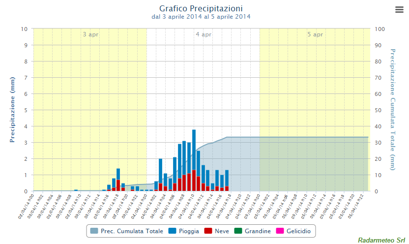 IL METEOGRAMMA DELLA PRECIPITAZIONE Figura 4: Il grafico delle precipitazioni previste.