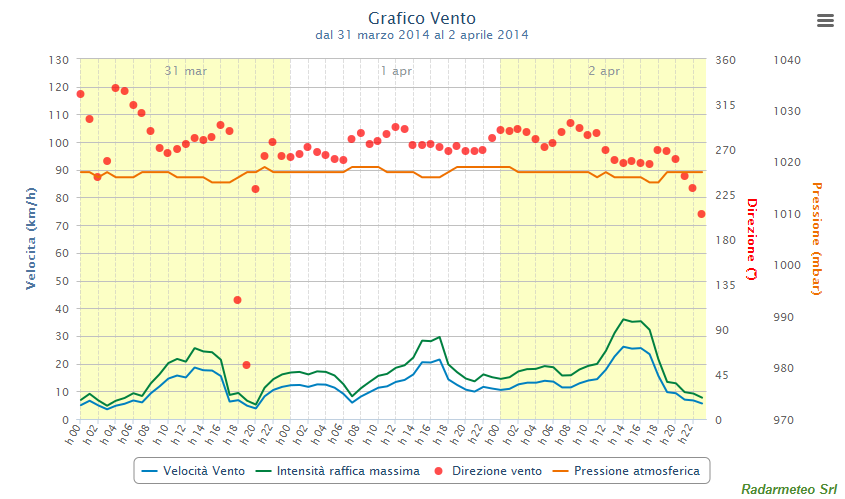 In questo grafico possiamo ricavare informazioni sulla probabilità che, in un certo intervallo orario di previsione, si possano avere fenomeni precipitativi sulla località geografica in esame.