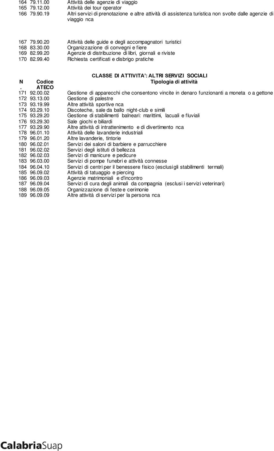 00 Organizzazione di convegni e fiere 169. 82.99.20 Agenzie di distribuzione di libri, giornali e riviste 170. 82.99.40 Richiesta certificati e disbrigo pratiche CLASSE DI ATTIVITA : ALTRI SERVIZI SOCIALI N.