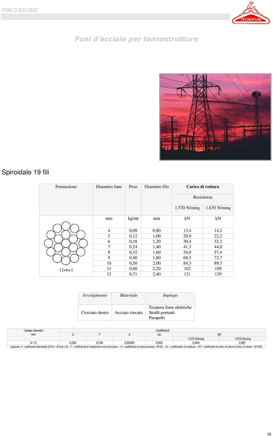 2,20 102 109 12 0,71 2,40 121 129 Avvolgimento Materiale Impiego Crociato destro Acciaio zincato Tesatura linee elettriche Stralli portanti Parapetti Campo diametri mm Coefficienti d F K cfc KR 1.