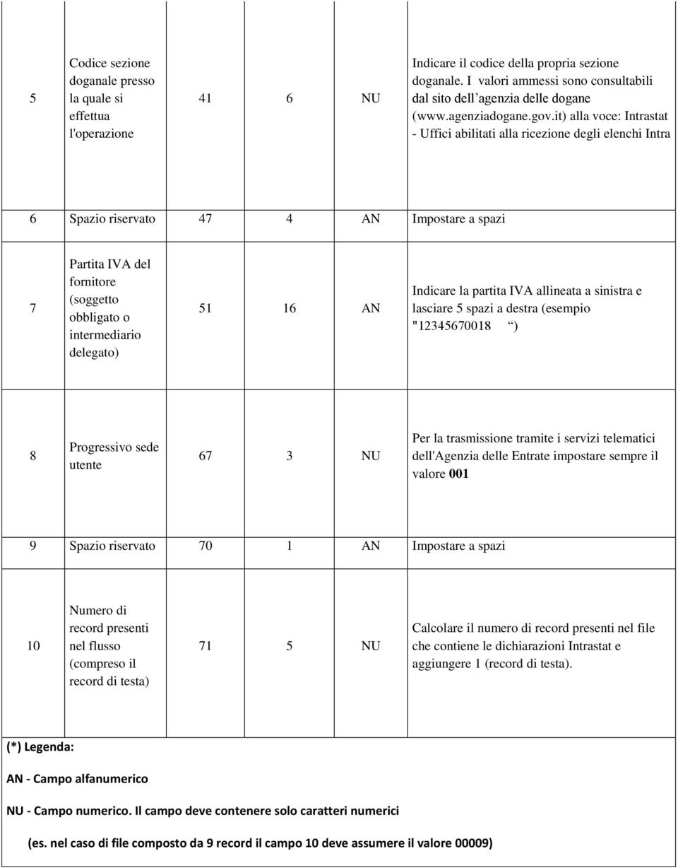 it) alla voce: Intrastat - Uffici abilitati alla ricezione degli elenchi Intra 6 Spazio riservato 47 4 AN Impostare a spazi 7 Partita IVA del fornitore (soggetto obbligato o intermediario delegato)