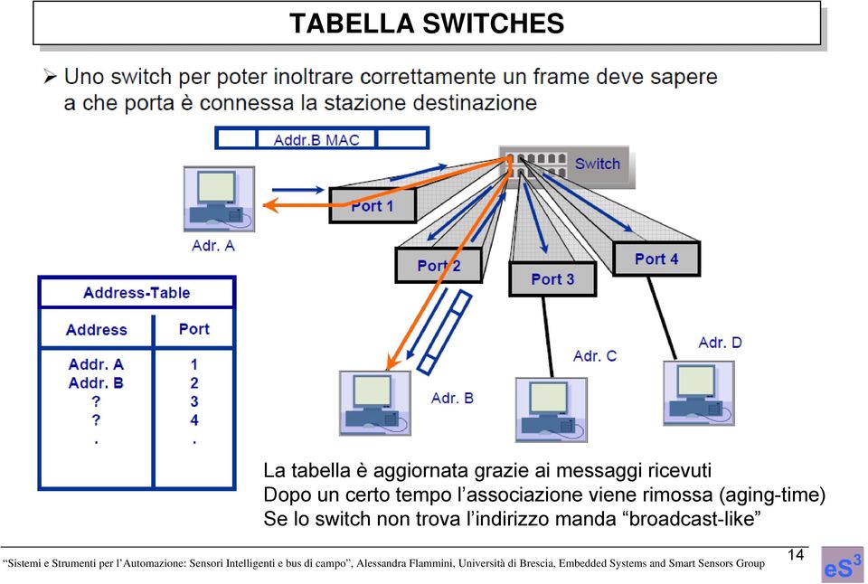 associazione viene rimossa (aging-time) Se lo