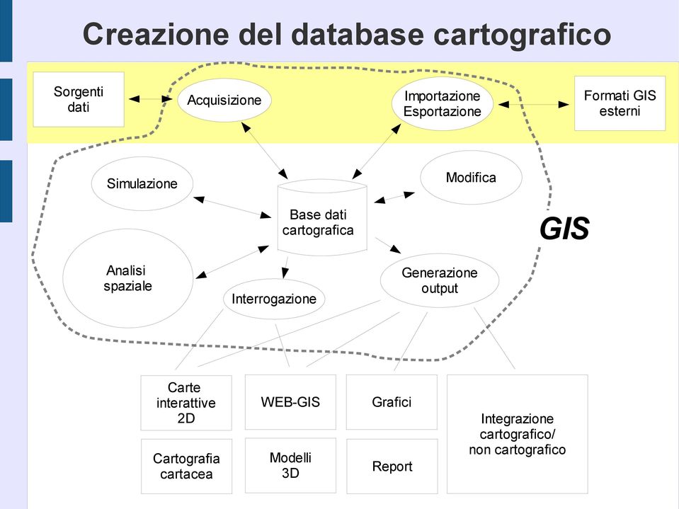 Analisi spaziale Interrogazione Generazione output Carte interattive 2D