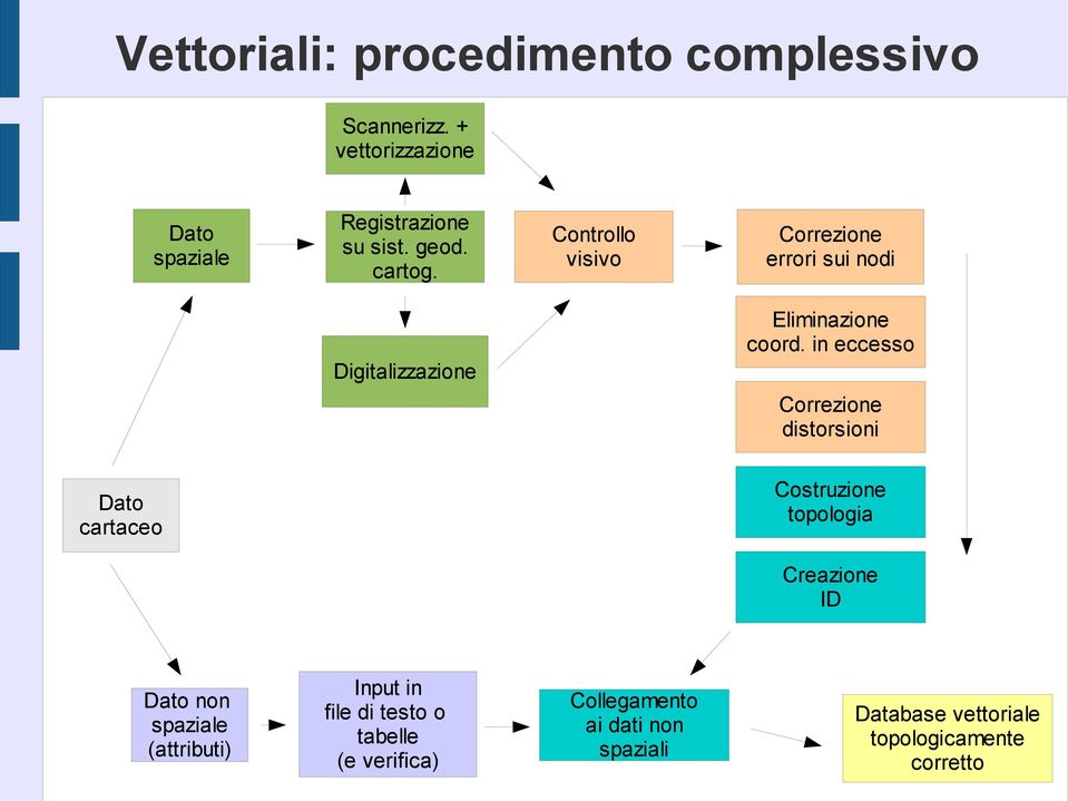 in eccesso Correzione distorsioni Dato cartaceo Costruzione topologia Creazione ID Dato non spaziale