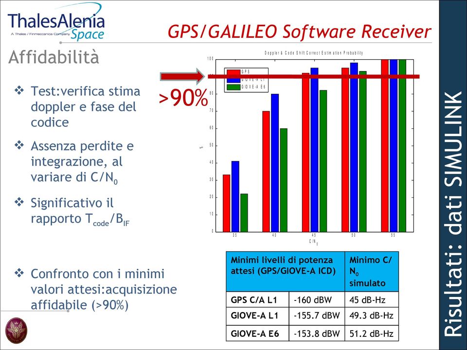 affidabile (>9%) 35 4 45 C /N 5 55 Minimi livelli di potenza attesi (GPS/GIOVE-A ICD) Minimo C/ N simulato GPS C/A L1-16 dbw 45 db-hz GIOVE-A