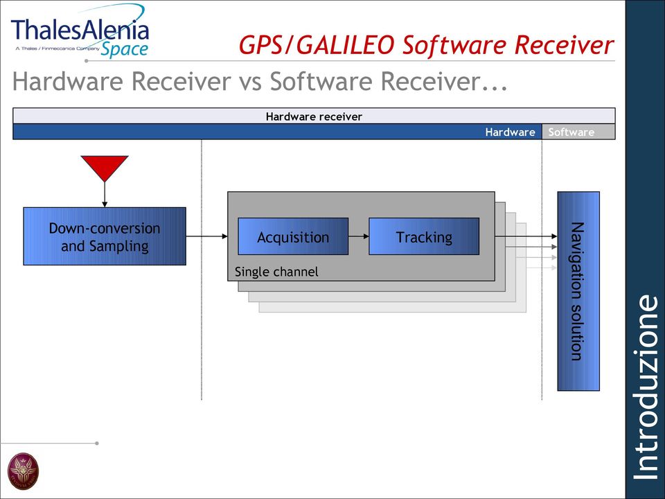 Hardware Software Software receiver Tracking