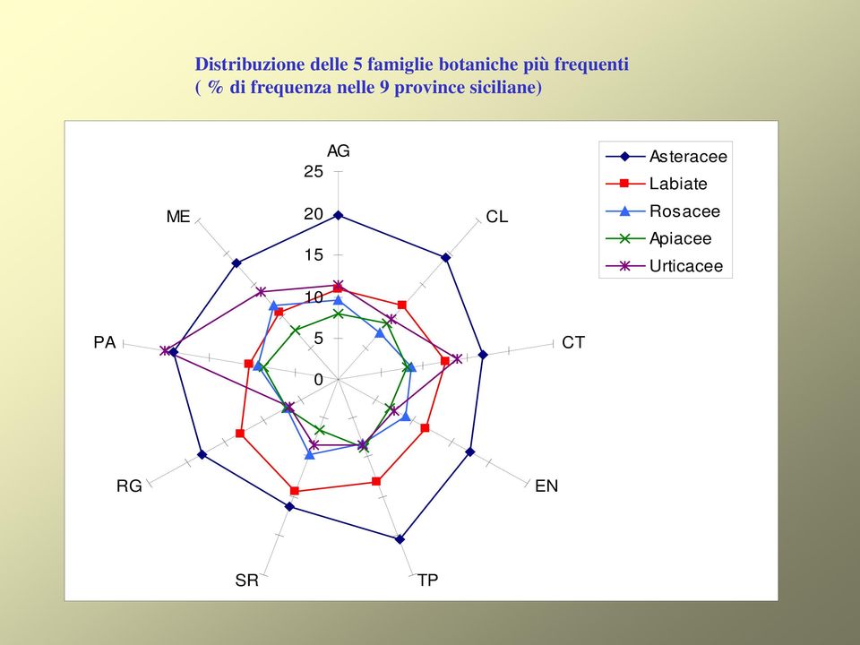 siciliane) AG 25 Asteracee Labiate ME 20 15 CL