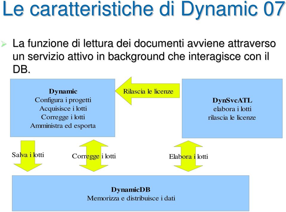 Dynamic Configura i progetti Acquisisce i lotti Corregge i lotti Amministra ed esporta Rilascia