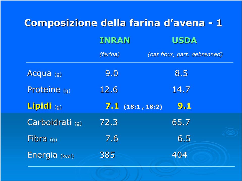 5 Proteine (g) 12.6 14.7 Lipidi (g) 7.1 (18:1, 18:2) 9.