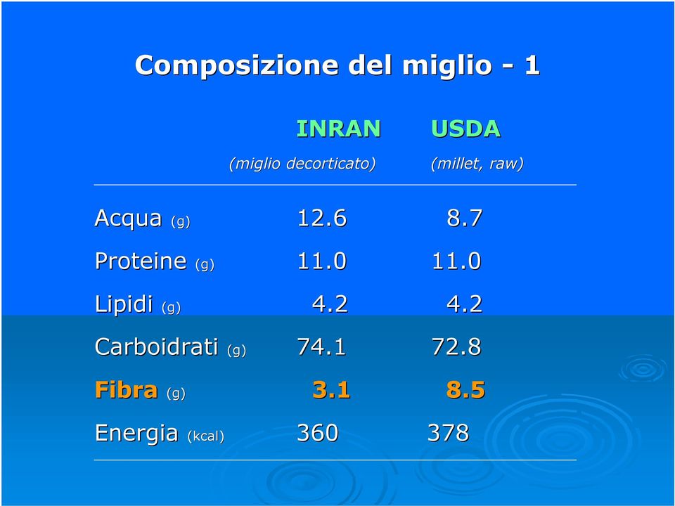 7 Proteine (g) 11.0 11.0 Lipidi (g) 4.2 4.