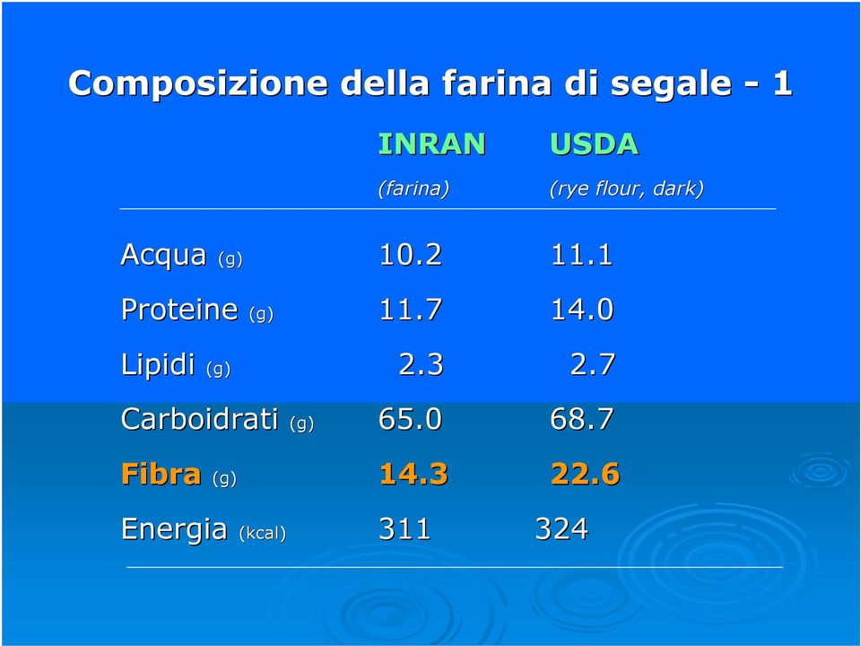 1 Proteine (g) 11.7 14.0 Lipidi (g) 2.3 2.