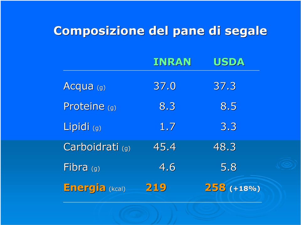 5 Lipidi (g) 1.7 3.3 Carboidrati (g) 45.