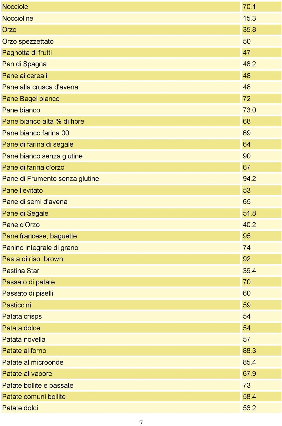 2 Pane lievitato 53 Pane di semi d'avena 65 Pane di Segale 51.8 Pane d'orzo 40.2 Pane francese, baguette 95 Panino integrale di grano 74 Pasta di riso, brown 92 Pastina Star 39.