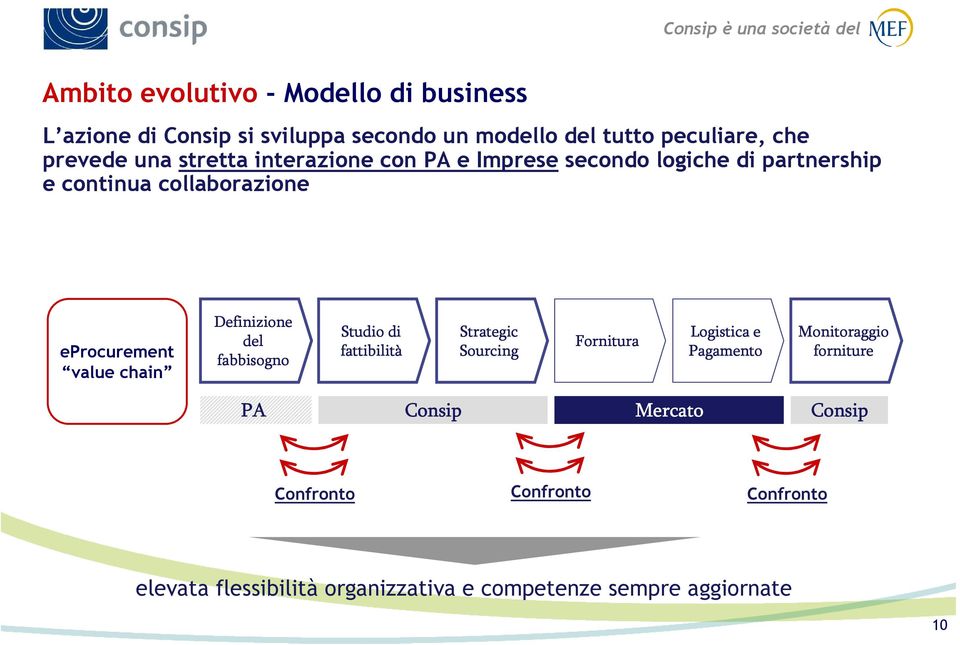 Definizione del fabbisogno Studio di fattibilità Strategic Sourcing Fornitura Logistica e Pagamento Monitoraggio forniture