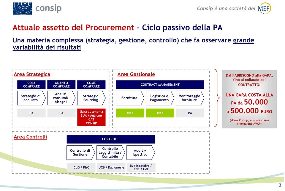 Strategic Sourcing Fornitura Logistica e Pagamento Monitoraggio forniture UNA GARA COSTA ALLA PA da 50.000 PA PA Gara autonoma SUA / Aggr.ne CAT CONSIP MKT MKT PA a 500.