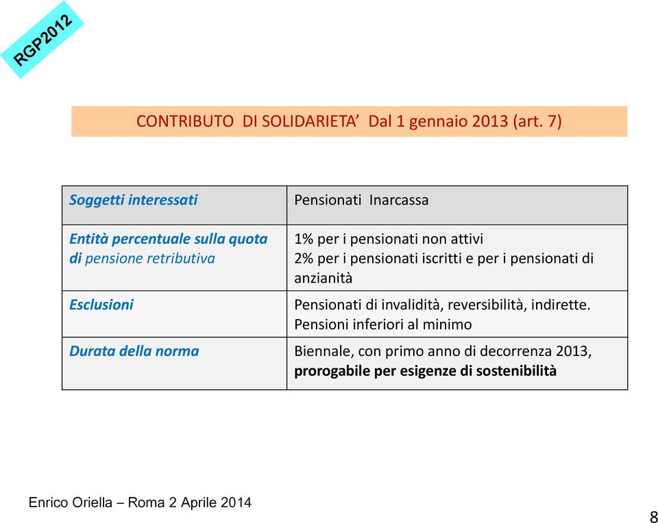 1% per i pensionati non attivi 2% per i pensionati iscritti e per i pensionati di anzianità Pensionati di