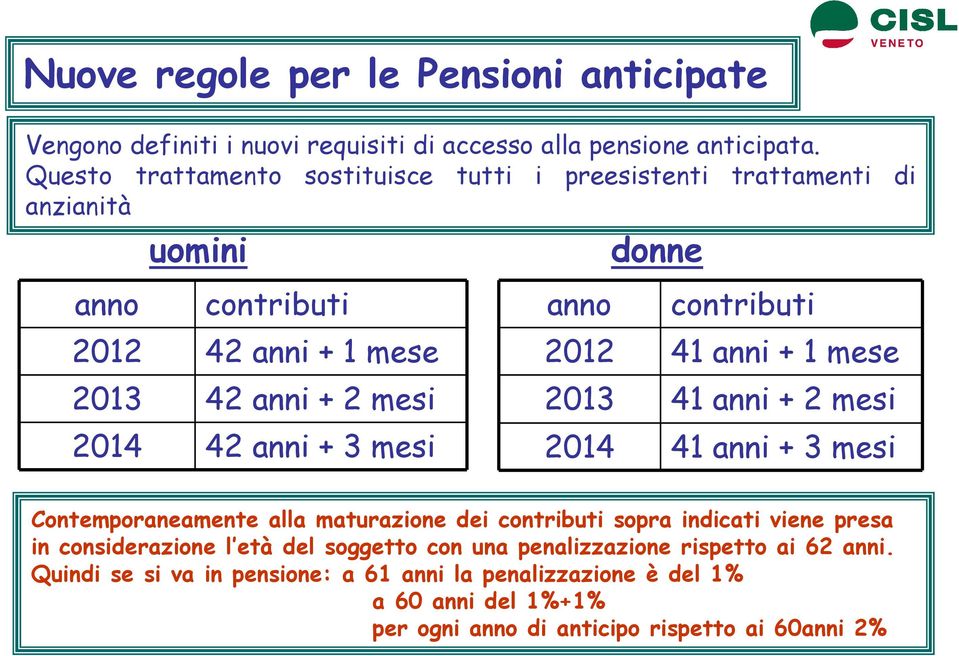 3 mesi anno contributi 2012 41 anni + 1 mese 2013 41 anni + 2 mesi 2014 41 anni + 3 mesi Contemporaneamente alla maturazione dei contributi sopra indicati viene