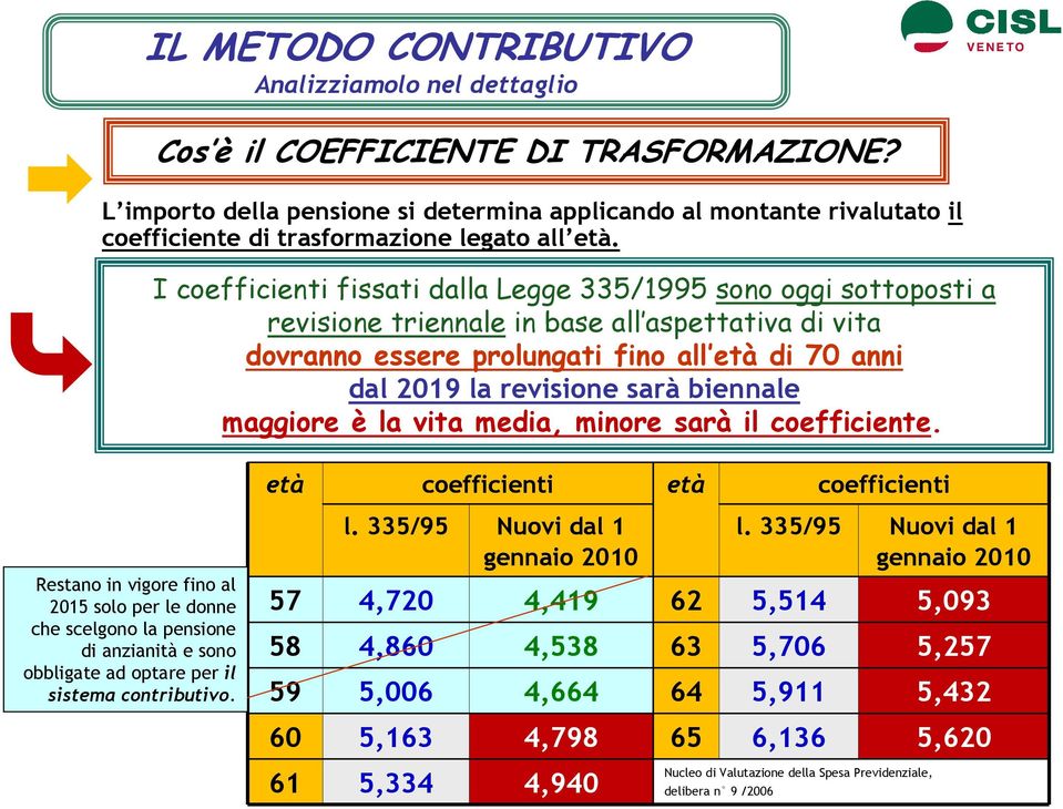 I coefficienti fissati dalla Legge 335/1995 sono oggi sottoposti a revisione triennale in base all aspettativa di vita dovranno essere prolungati fino all età di 70 anni dal 2019 la revisione sarà