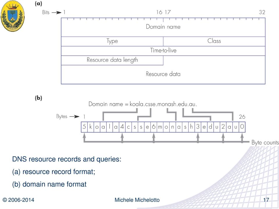 resource record