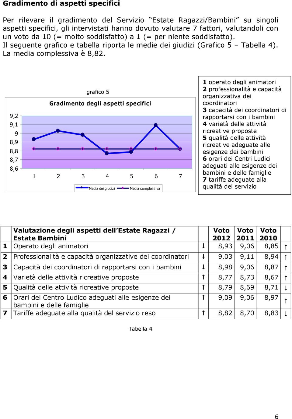 9,2 9,1 9 8,9 8,8 8,7 8,6 grafico 5 Gradimento degli aspetti specifici 1 2 3 4 5 6 7 Media dei giudizi Media complessiva 1 operato degli animatori 2 professionalità e capacità organizzativa dei