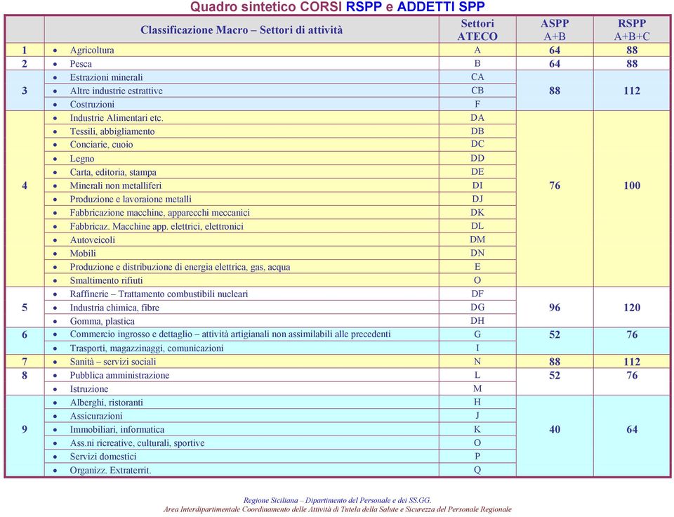 DA Tessili, abbigliamento DB Conciarie, cuoio DC Legno DD Carta, editoria, stampa DE 4 Minerali non metalliferi DI 76 100 Produzione e lavoraione metalli DJ Fabbricazione macchine, apparecchi